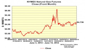 Nat-Gas-Futures-Higher-than-Average
