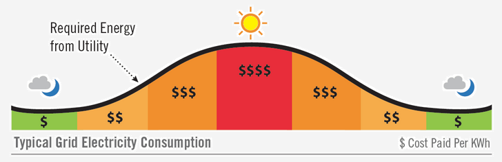 Diagram of electricity consumption showing higher costs during peak hours