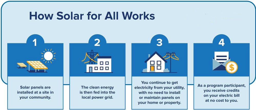 Blog | How Community Solar Works | Cost Control Associates